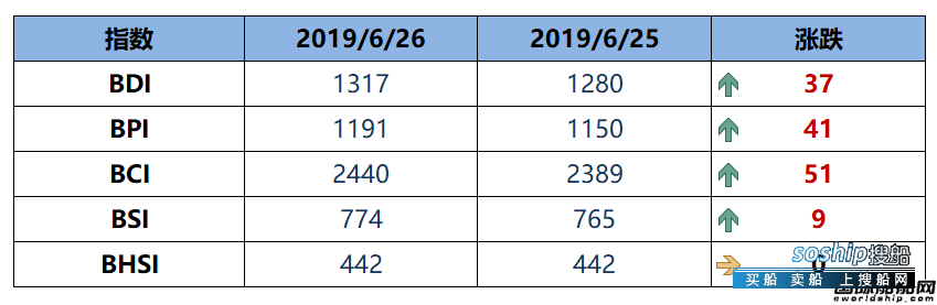 BDI指数九连涨至1317点