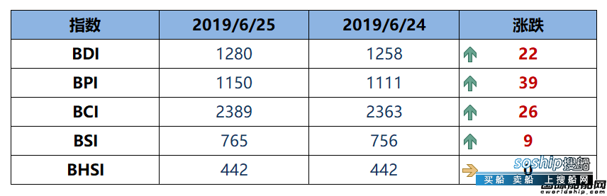 BDI指数八连涨至1280点