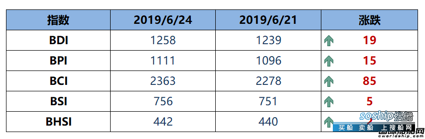 BDI指数七连涨至1258点