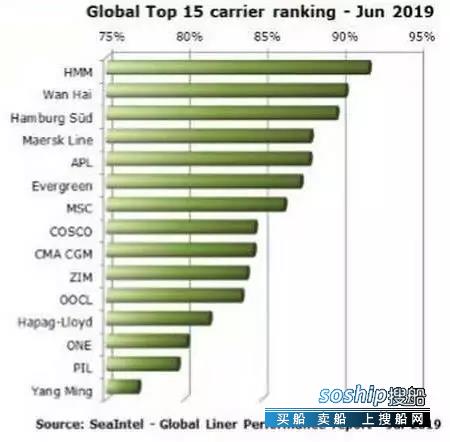 现代商船6月份准班率排名第一