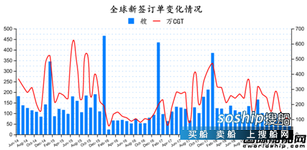 订单腰斩！最新全球造船业月报出炉
