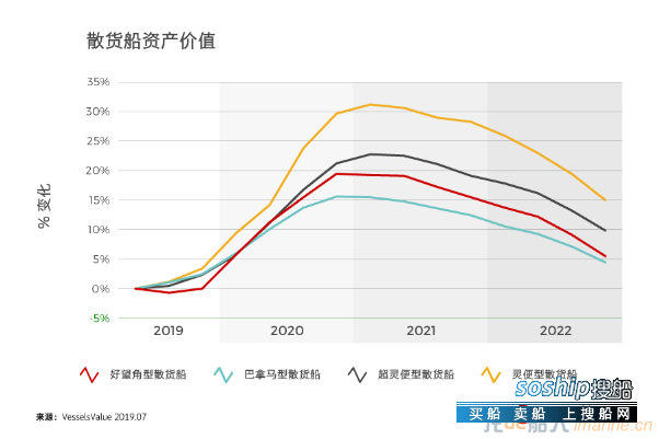 谁会是未来商船市场的赢家？