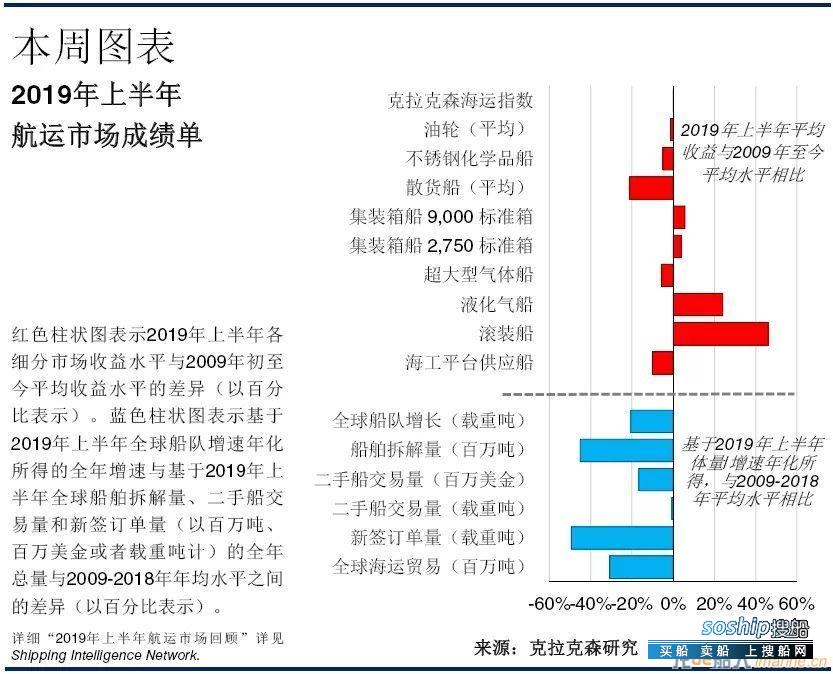克拉克森研究：2019年上半年航运市场总结