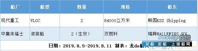 新船订单汇总（2019.8.5-2019.8.11）