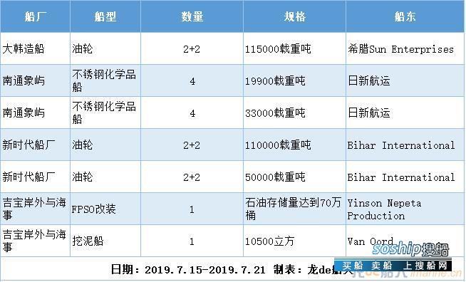 新船订单汇总（2019.7.15-2019.7.21）