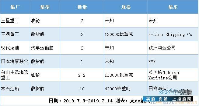 新船订单汇总（2019.7.8-2019.7.14）