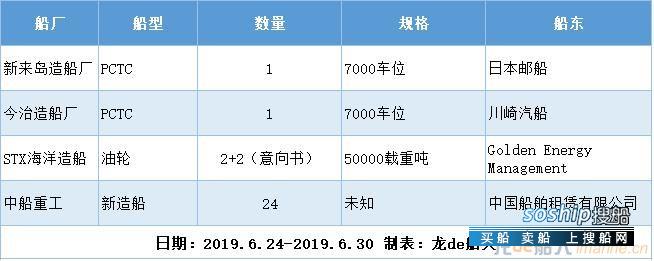 新船订单汇总（2019.6.24-2019.6.30）