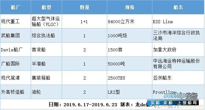 新船订单汇总（2019.6.17-2019.6.23）