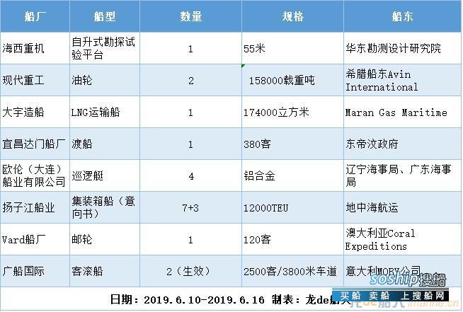 新船订单汇总（2019.6.10-2019.6.16）