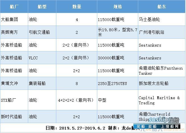 新船订单汇总（2019.5.27-2019.6.2）