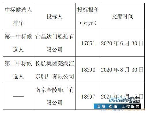 宜昌达门成为乏燃料运输船设计建造项目第一中标候选人