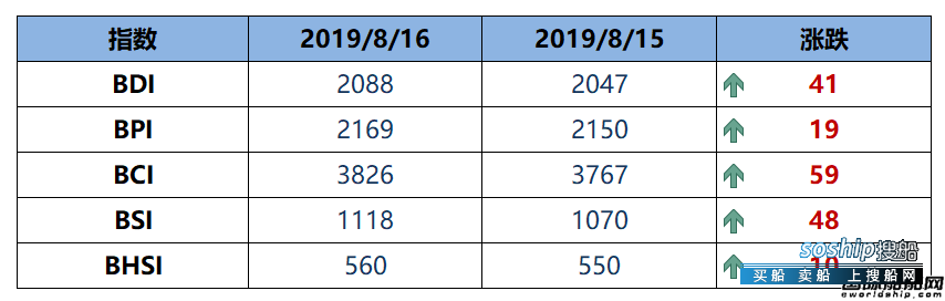 BDI指数七连涨至2088点