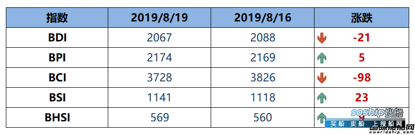 BDI指数周一下跌21点至2067点