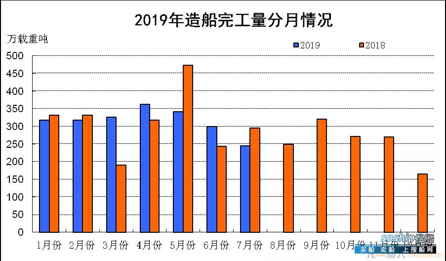 2019年1~7月船舶工业经济运行情况