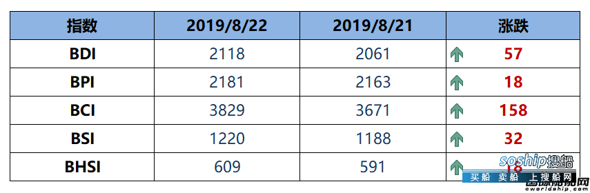 BDI指数周四大涨57点至2118点