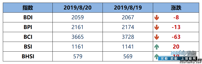 BDI指数周二下跌8点至2059点