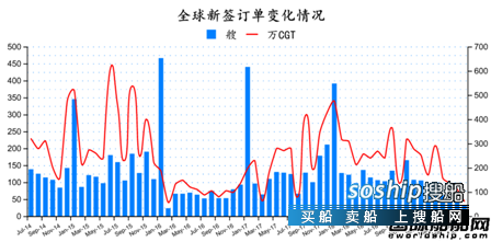订单连续大降！最新全球造船业月报出炉