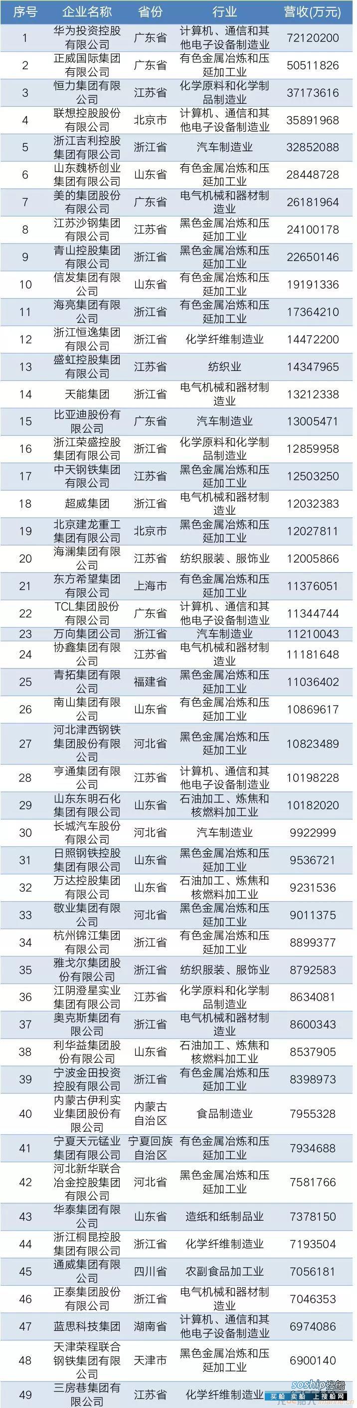 2019中国民营企业制造业500强榜单发布，只有一家船厂上榜