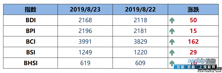 BDI指数周五上升50点至2168点