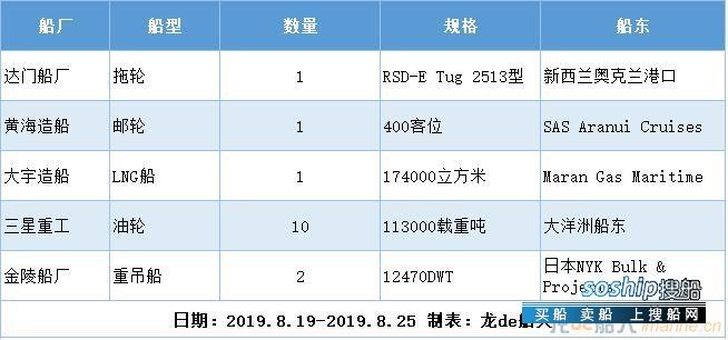 新船订单汇总（2019.8.19-2019.8.25）