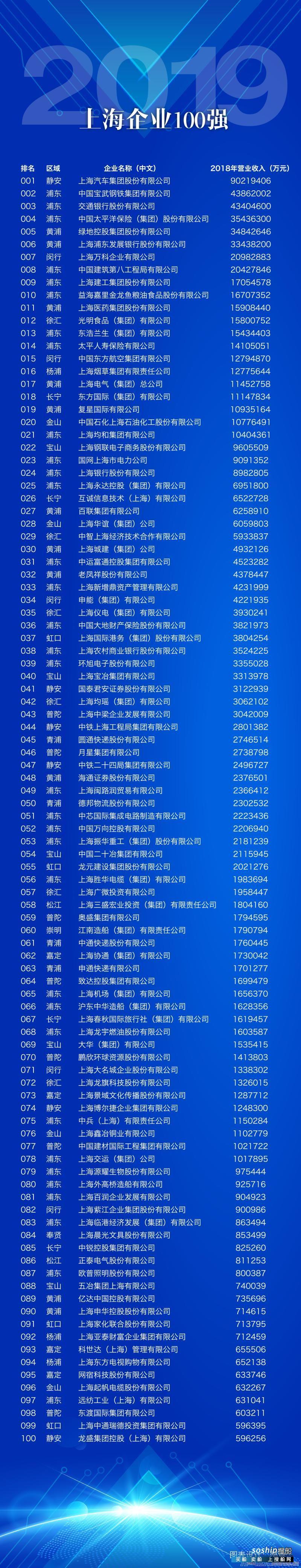 4家船企上榜2019上海企业100强、上海制造业企业100强