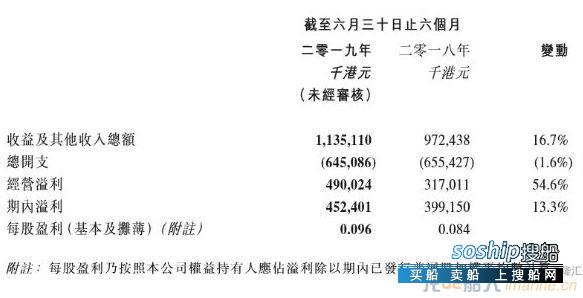 中国船舶租赁中期营利双增
