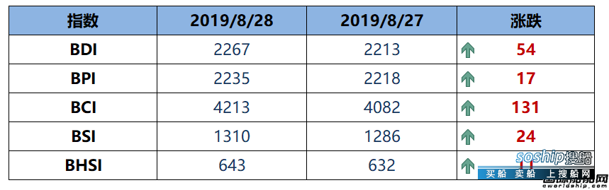BDI指数五连涨至2267点创5年内新高