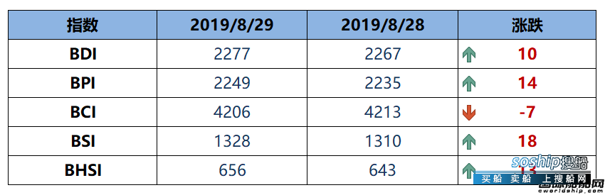 BDI指数六连涨至2277点