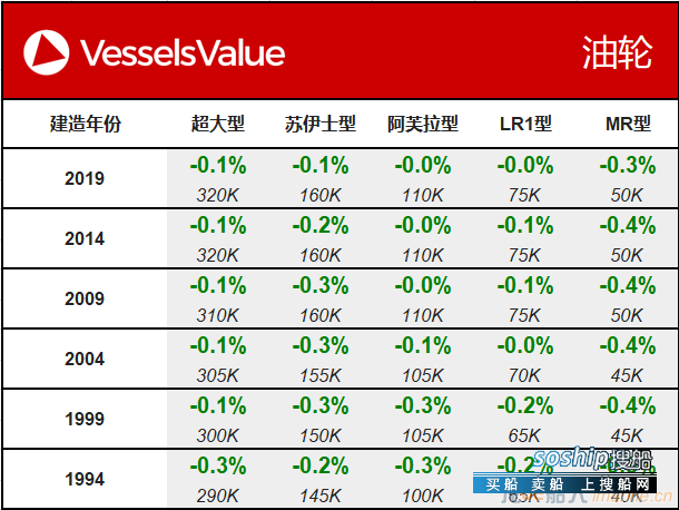 VesselsValue：一周船市价格周报