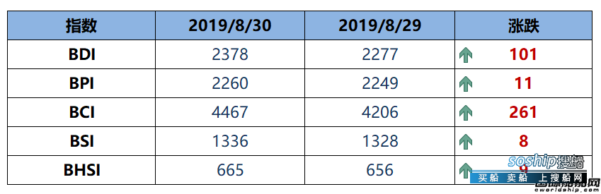BDI指数周五大涨101点至2378点
