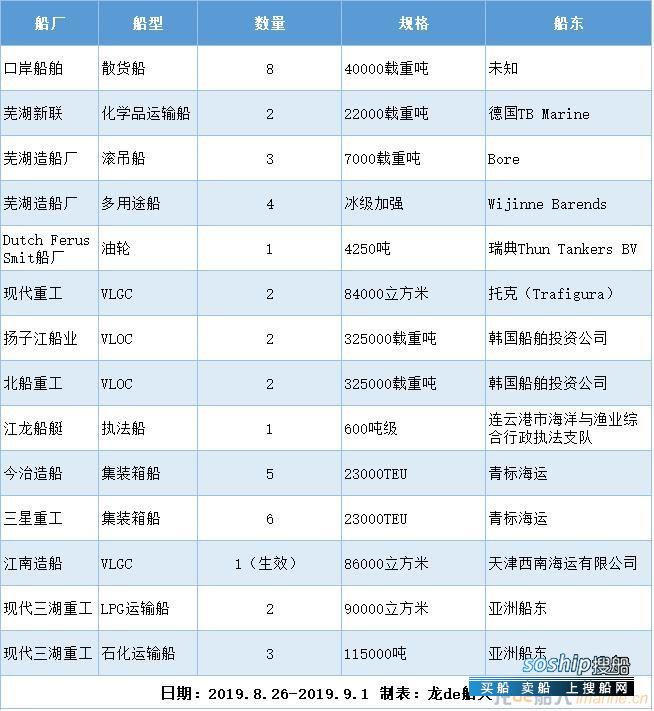 新船订单汇总（2019.8.26-2019.9.1）