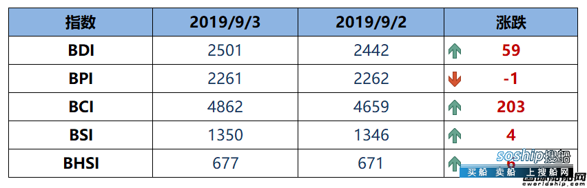 BDI指数九连涨破2500点