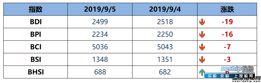BDI指数周四下跌19点至2499点