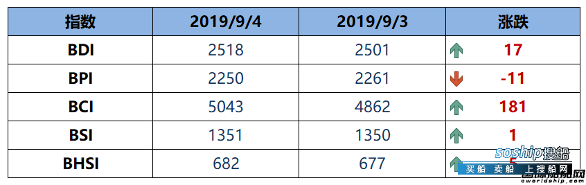 BDI指数十连涨至2518点