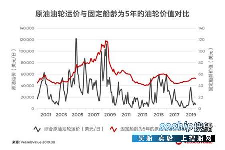 最成功的船东靠什么跑赢航运市场？