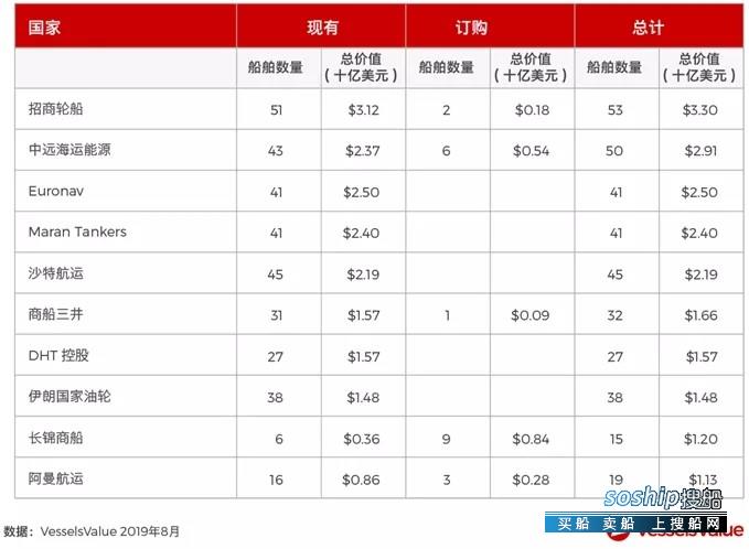 VLCC市场盘点：中国船东排名前二
