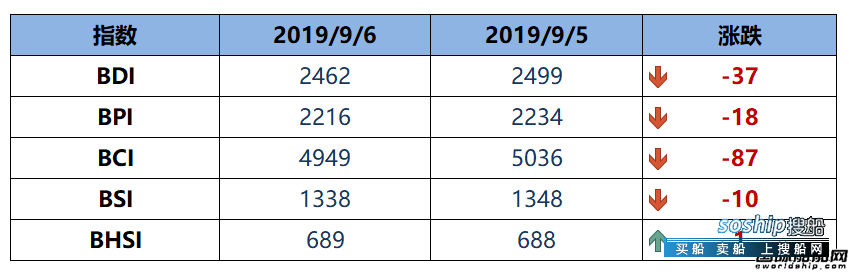 BDI指数周五下跌37点至2462点