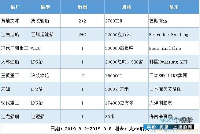 新船订单汇总（2019.9.2-2019.9.8）