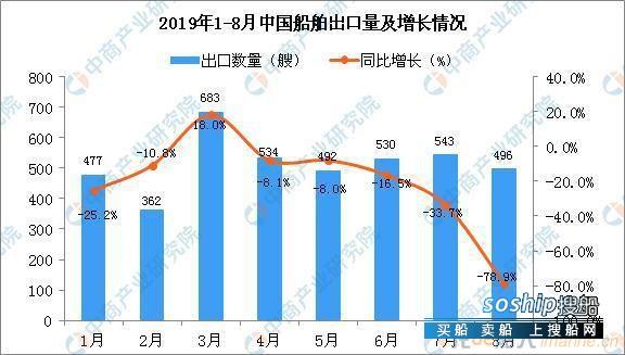 2019年1-8月中国船舶出口量及金额增长情况分析