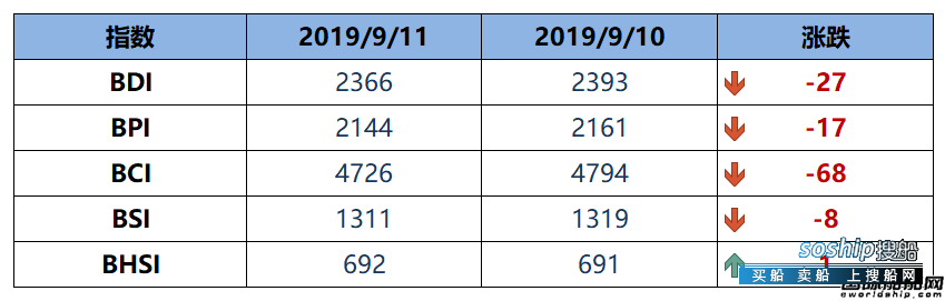 BDI指数五连跌至2366点