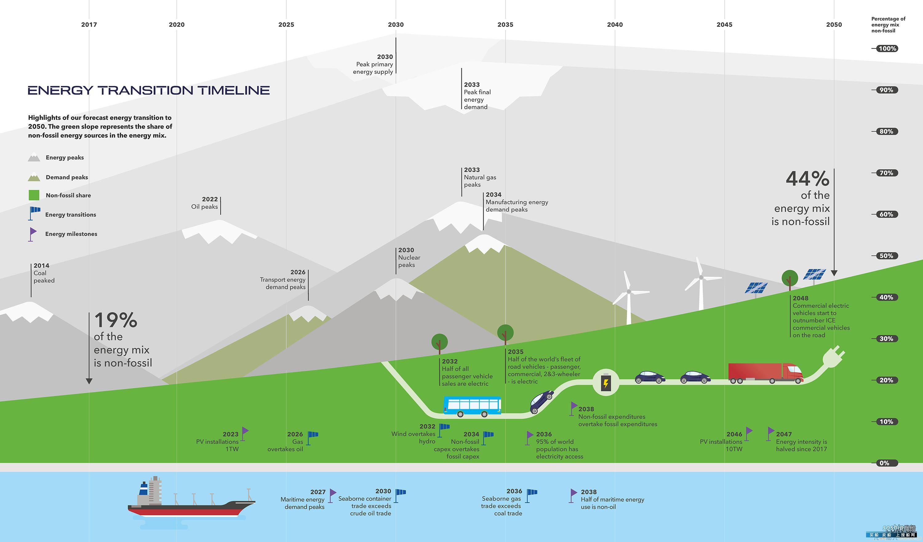 DNV GL: 灵活性是航运业向低碳未来转型的关键