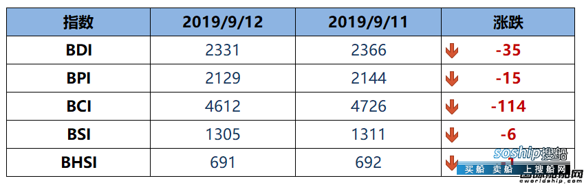 BDI指数六连跌至2331点