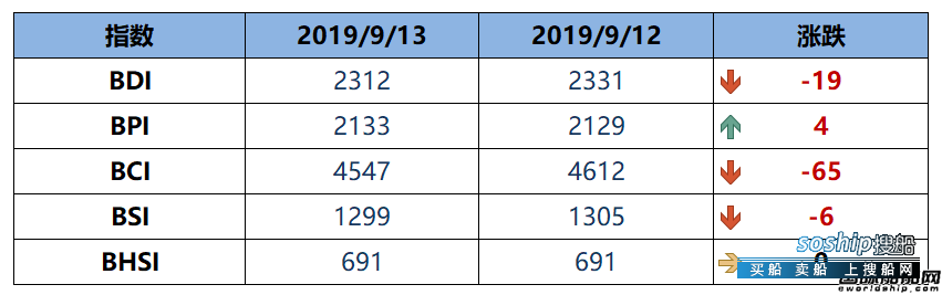 BDI指数七连跌至2312点