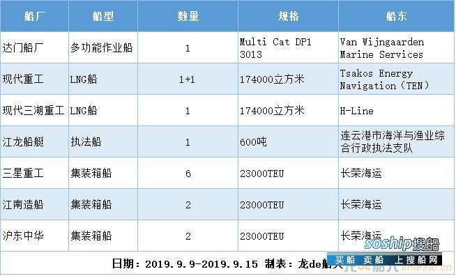 新船订单汇总（2019.9.9-2019.9.15）