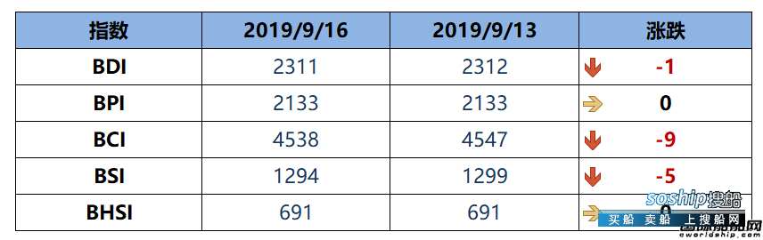 BDI指数八连跌至2311点