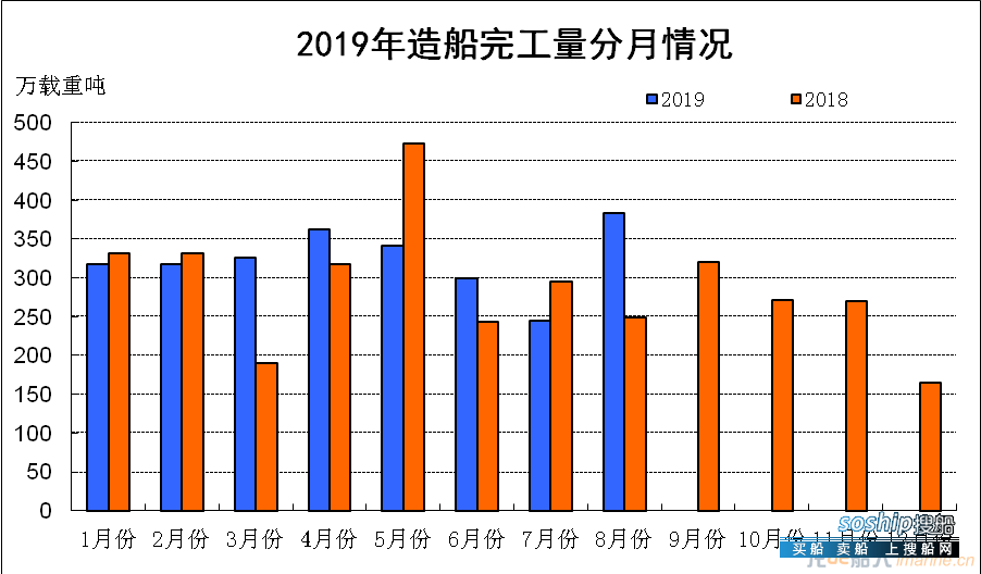 前八月我国新船订单量骤降37%