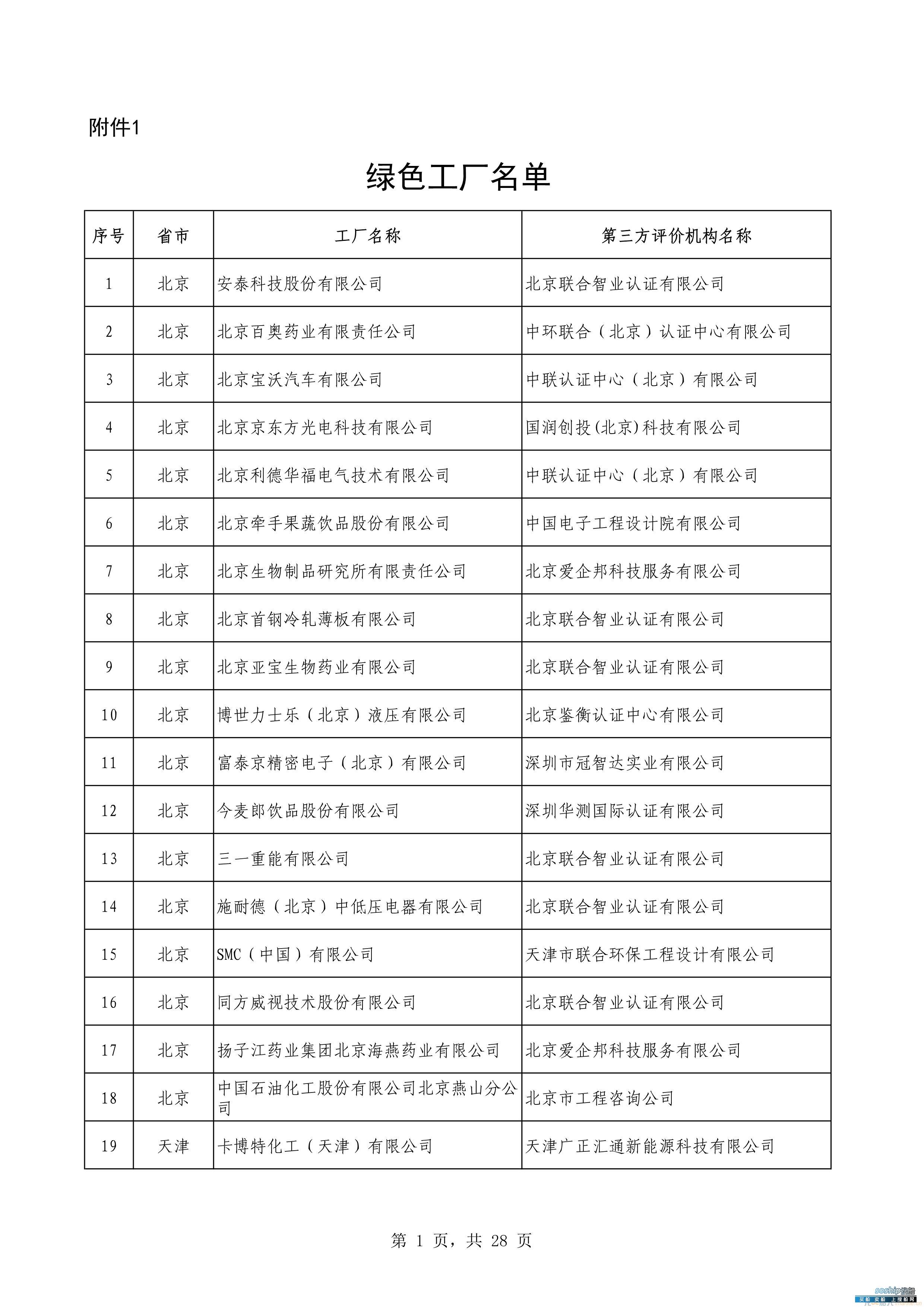 国家第四批绿色工厂名单发布 仅一家船厂入选