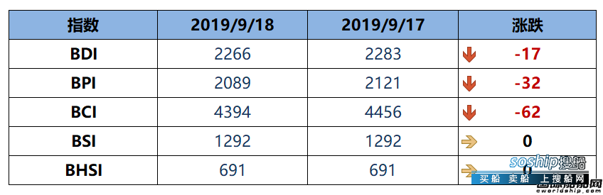BDI指数十连跌至2266点