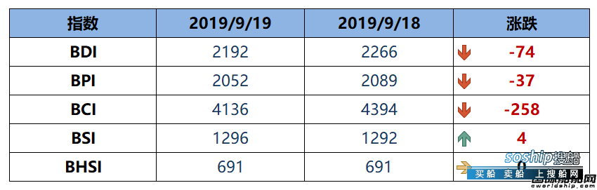 BDI指数11连跌至2192点