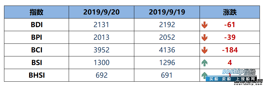 BDI指数12连跌至2131点
